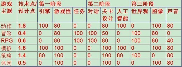 游戏开发大亨最佳搭配攻略3