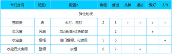 幸福公寓物语专用房间配置攻略1